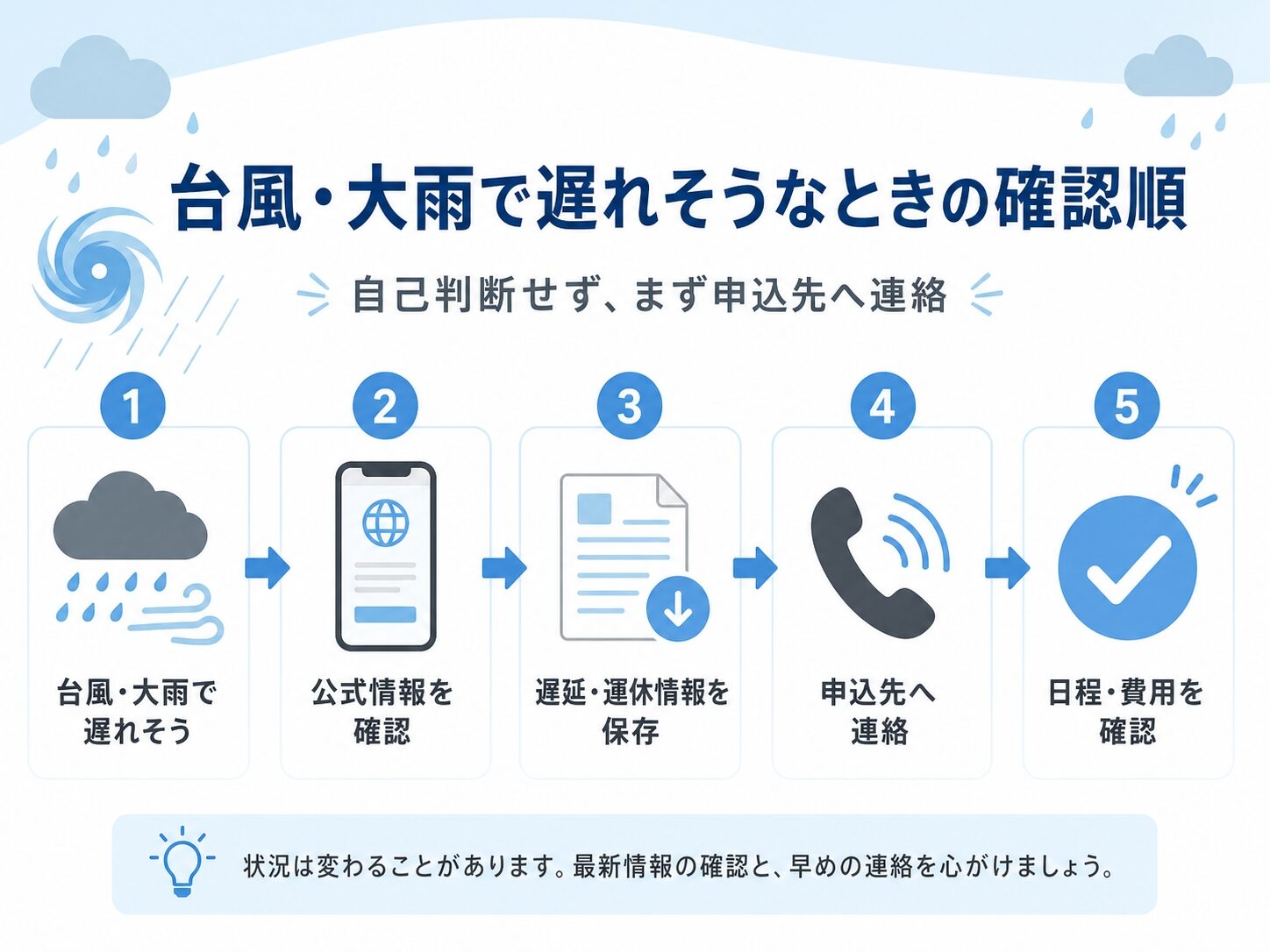 台風や大雨で合宿免許に遅れそうなときの確認順を整理したインフォグラフィック