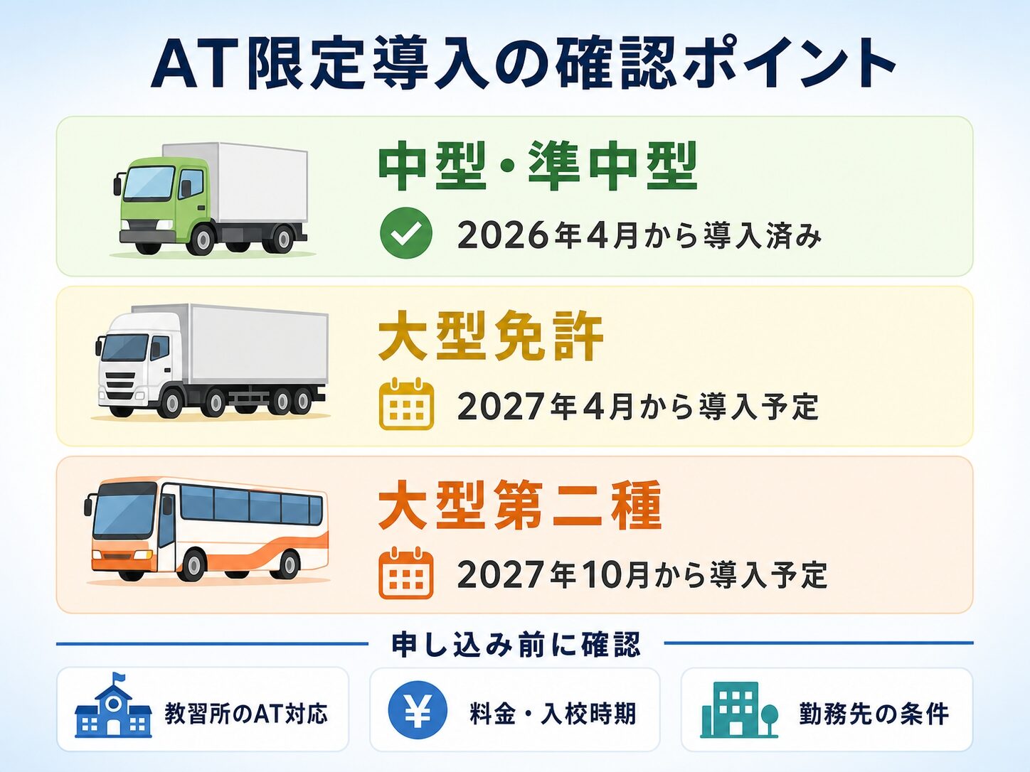 大型・中型・準中型免許のAT限定導入時期と確認ポイントを整理したインフォグラフィック