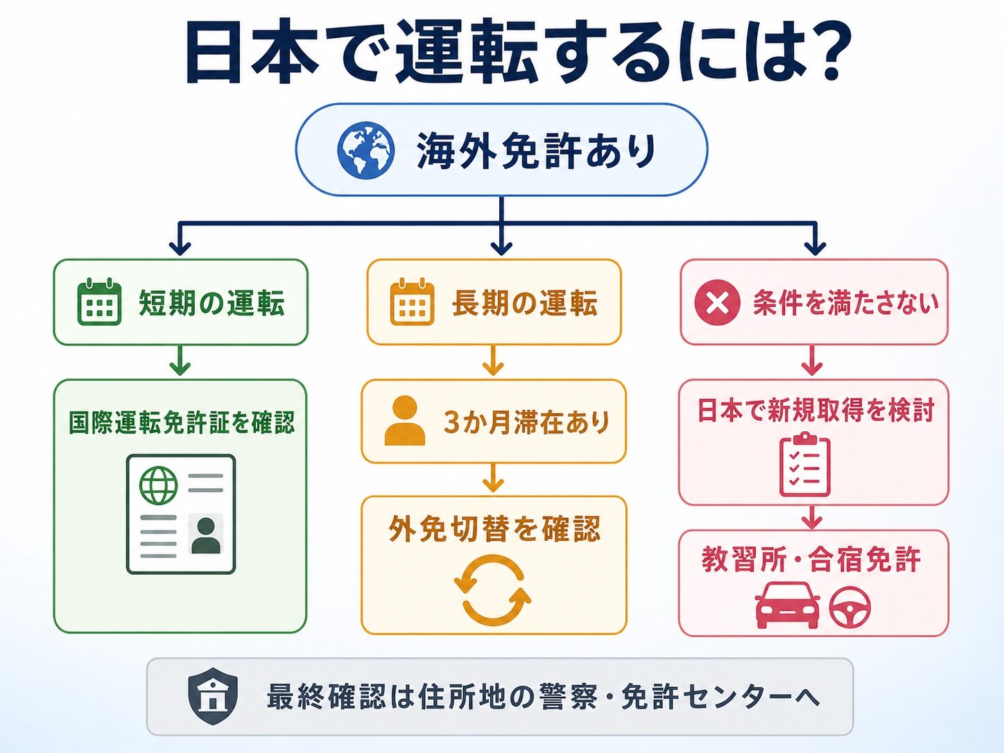 外免切替と国際運転免許証、日本で新規取得する方法の違いを整理したインフォグラフィック