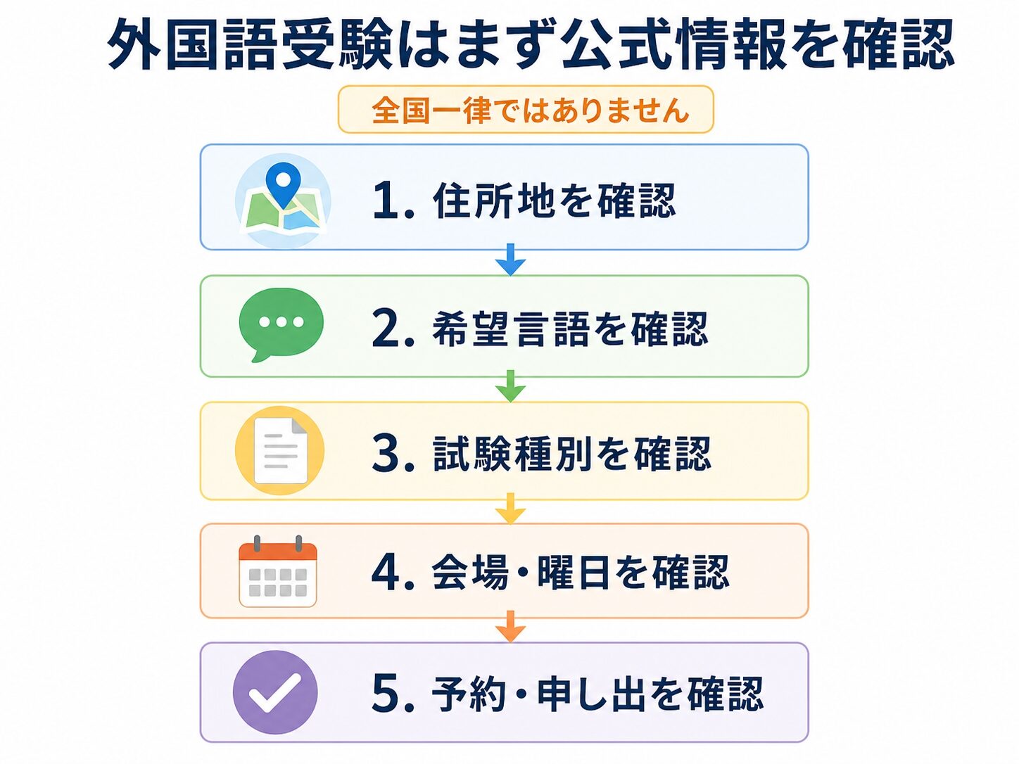 運転免許の学科試験を外国語で受ける前に確認する流れを整理したインフォグラフィック