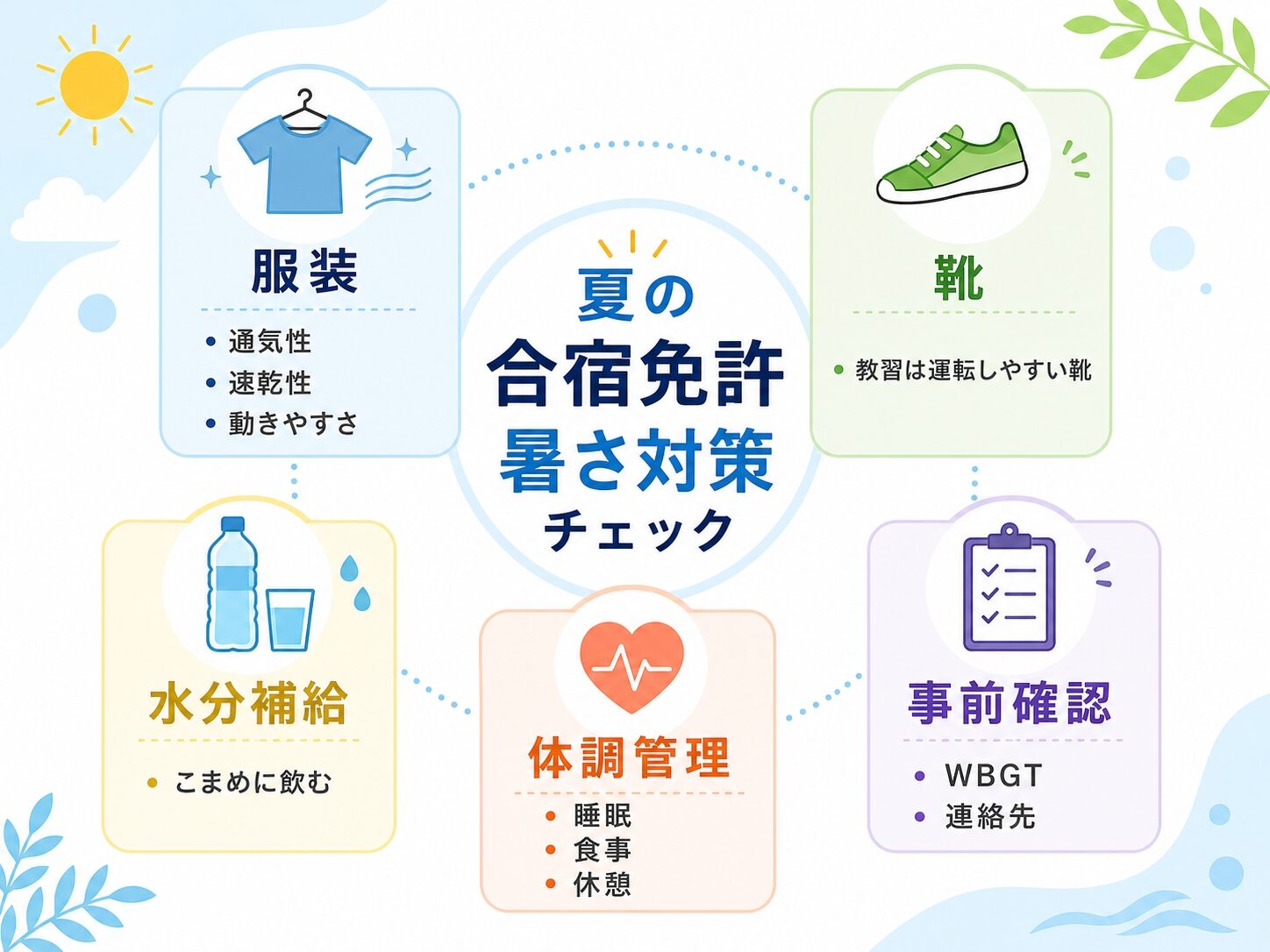 夏の合宿免許で確認したい暑さ対策を服装・靴・水分補給・体調管理・事前確認に分けて整理したインフォグラフィック